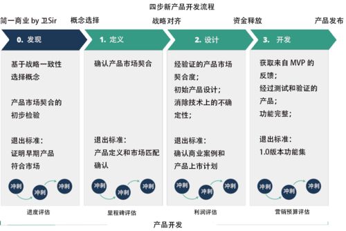四步法驅動高效網絡安全軟件開發 產品管理視角下的新產品開發流程